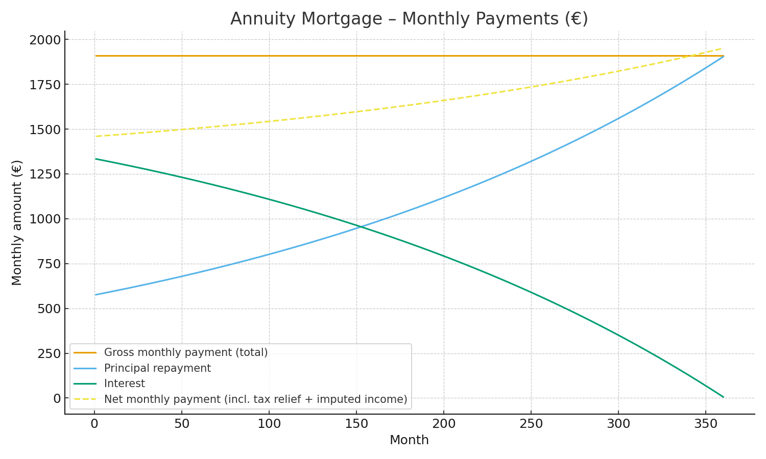 Annuity mortgage