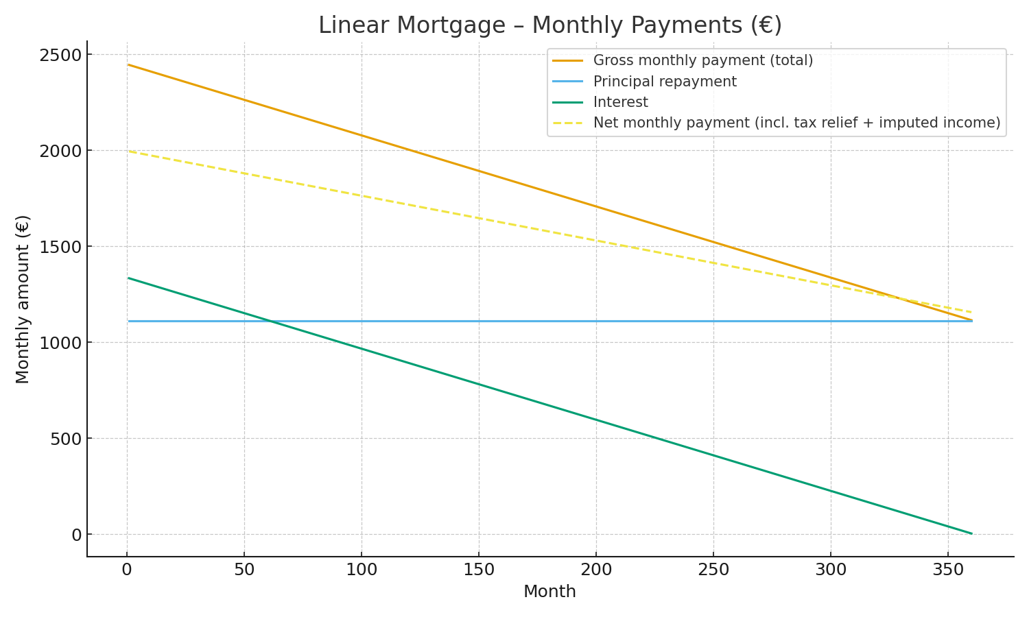 Lineair mortgage