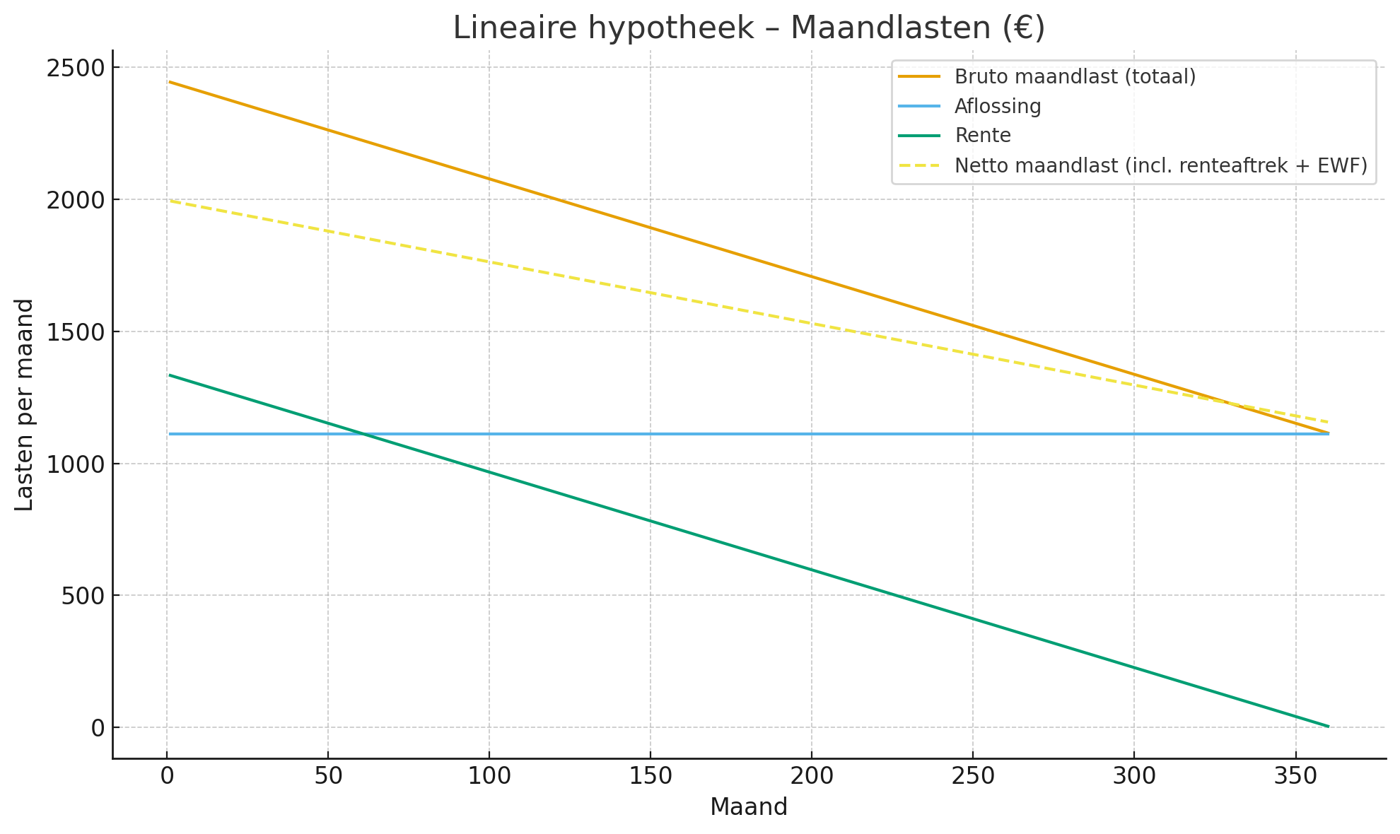 Lineaire hypotheek