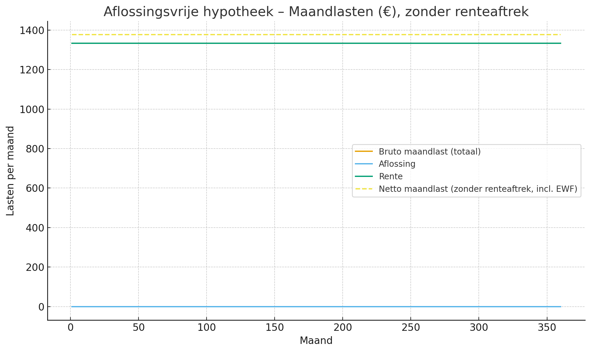 Aflossingsvrije hypotheek